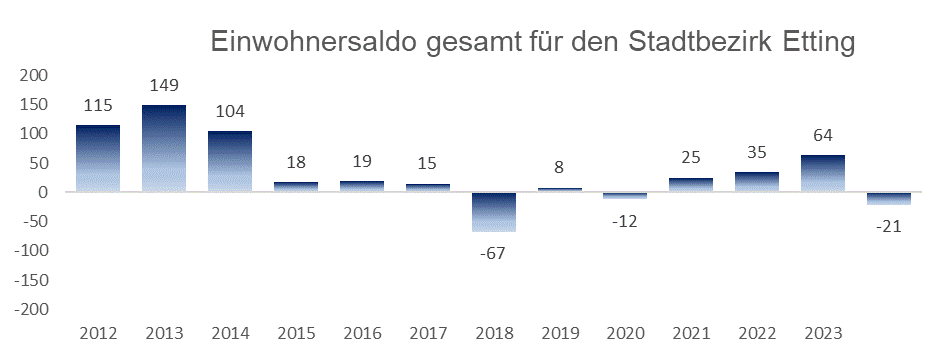 Diagramm: Einwohnersaldo gesamt für den Stadtbezirk 07 - Etting in Ingolstadt